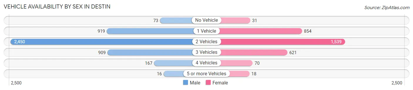 Vehicle Availability by Sex in Destin