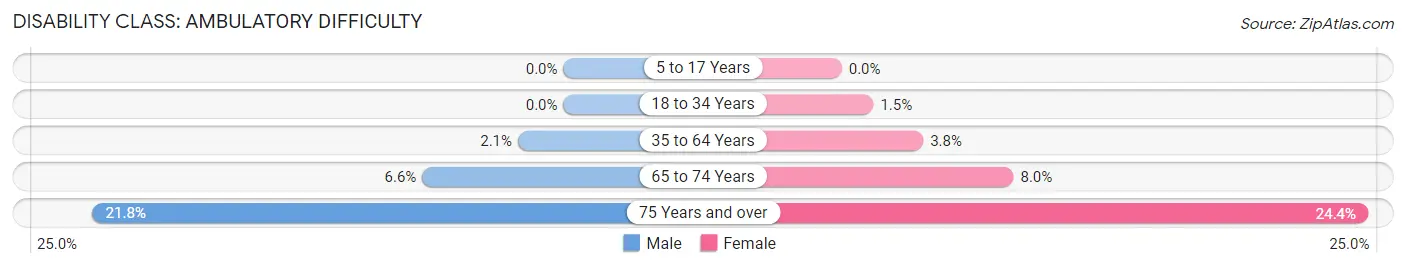 Disability in Doctor Phillips: <span>Ambulatory Difficulty</span>