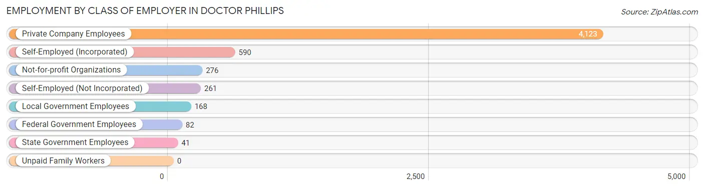 Employment by Class of Employer in Doctor Phillips