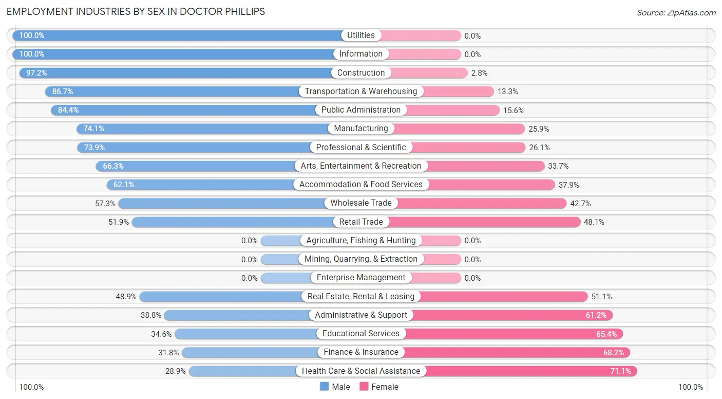 Employment Industries by Sex in Doctor Phillips