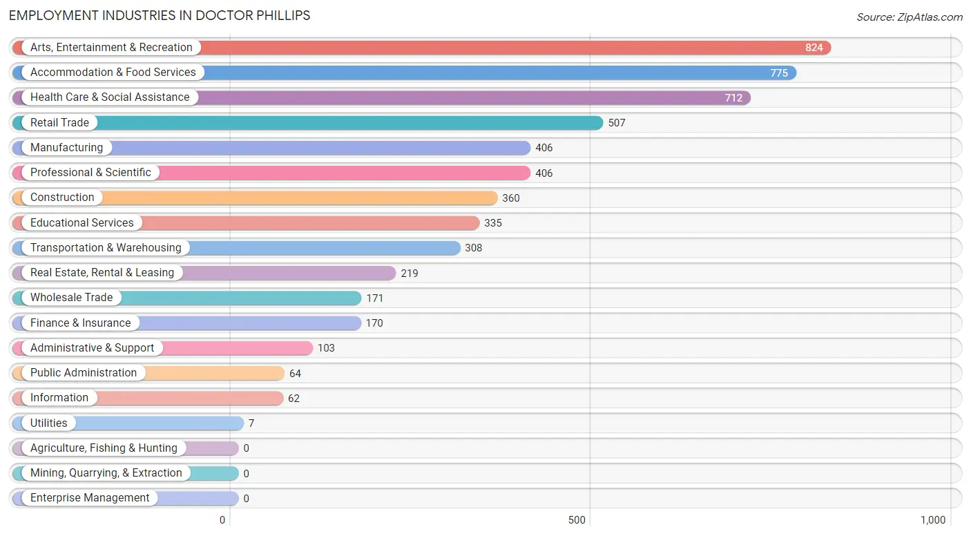 Employment Industries in Doctor Phillips