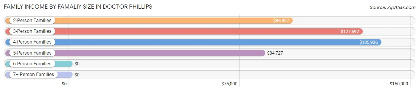 Family Income by Famaliy Size in Doctor Phillips