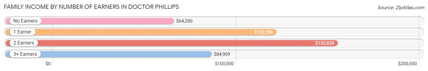 Family Income by Number of Earners in Doctor Phillips