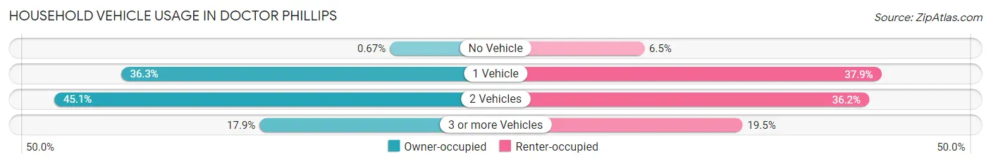 Household Vehicle Usage in Doctor Phillips