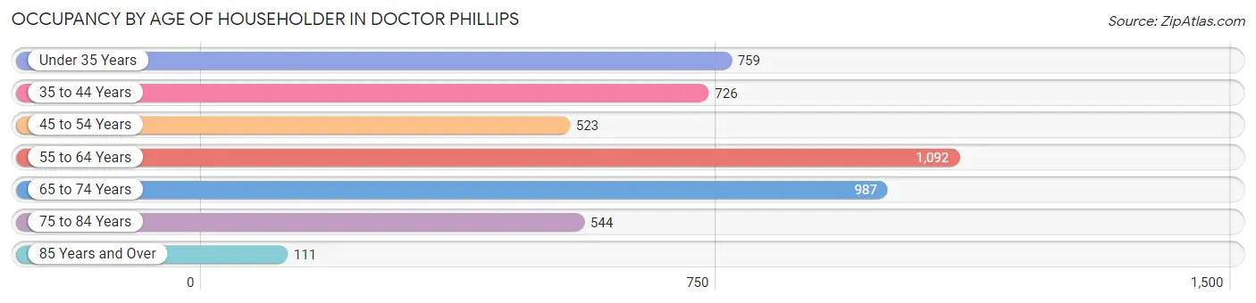 Occupancy by Age of Householder in Doctor Phillips