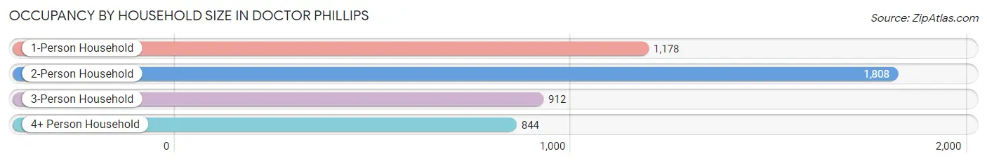 Occupancy by Household Size in Doctor Phillips
