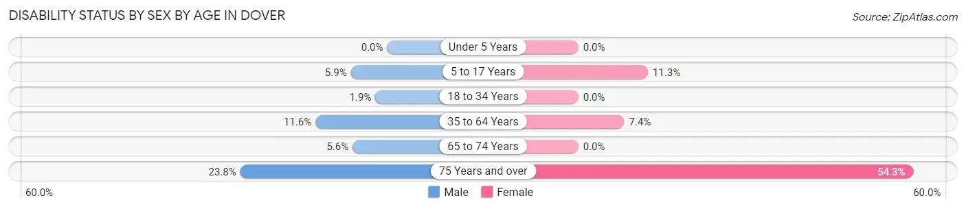 Disability Status by Sex by Age in Dover