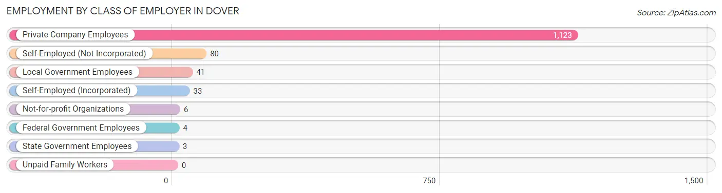 Employment by Class of Employer in Dover