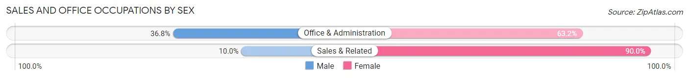 Sales and Office Occupations by Sex in Dover