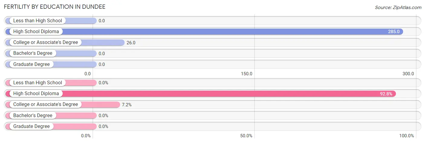 Female Fertility by Education Attainment in Dundee