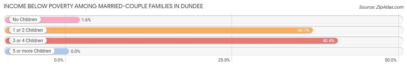 Income Below Poverty Among Married-Couple Families in Dundee