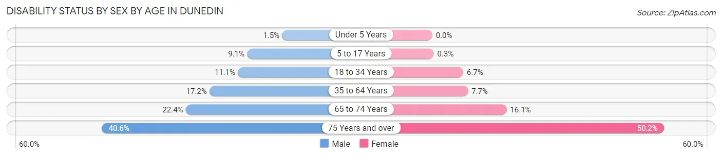 Disability Status by Sex by Age in Dunedin