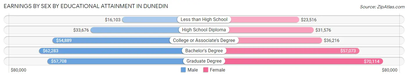 Earnings by Sex by Educational Attainment in Dunedin
