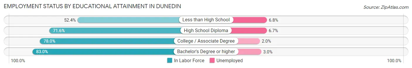 Employment Status by Educational Attainment in Dunedin