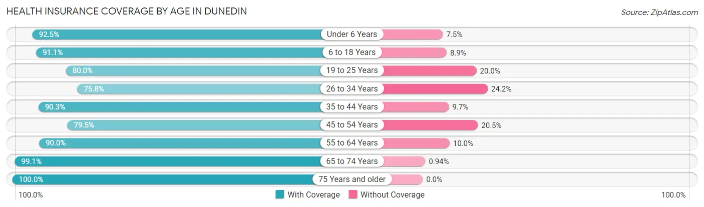 Health Insurance Coverage by Age in Dunedin