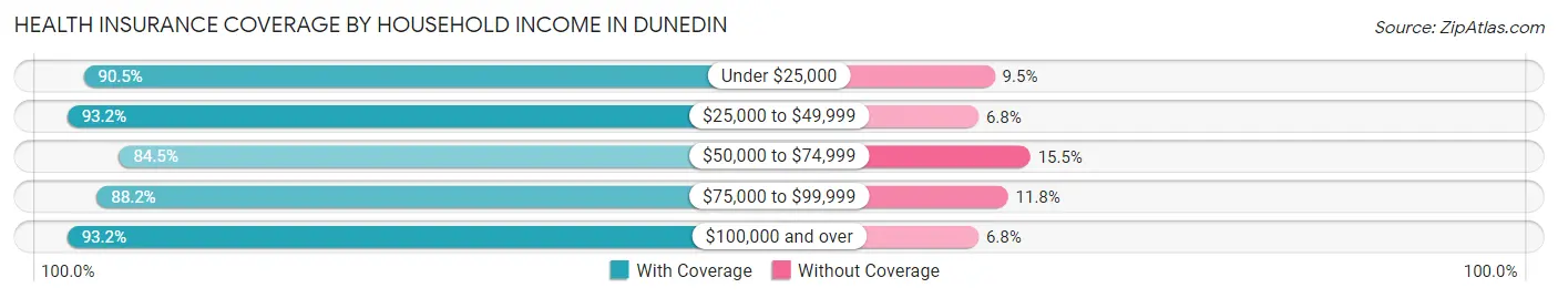 Health Insurance Coverage by Household Income in Dunedin