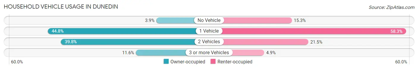 Household Vehicle Usage in Dunedin