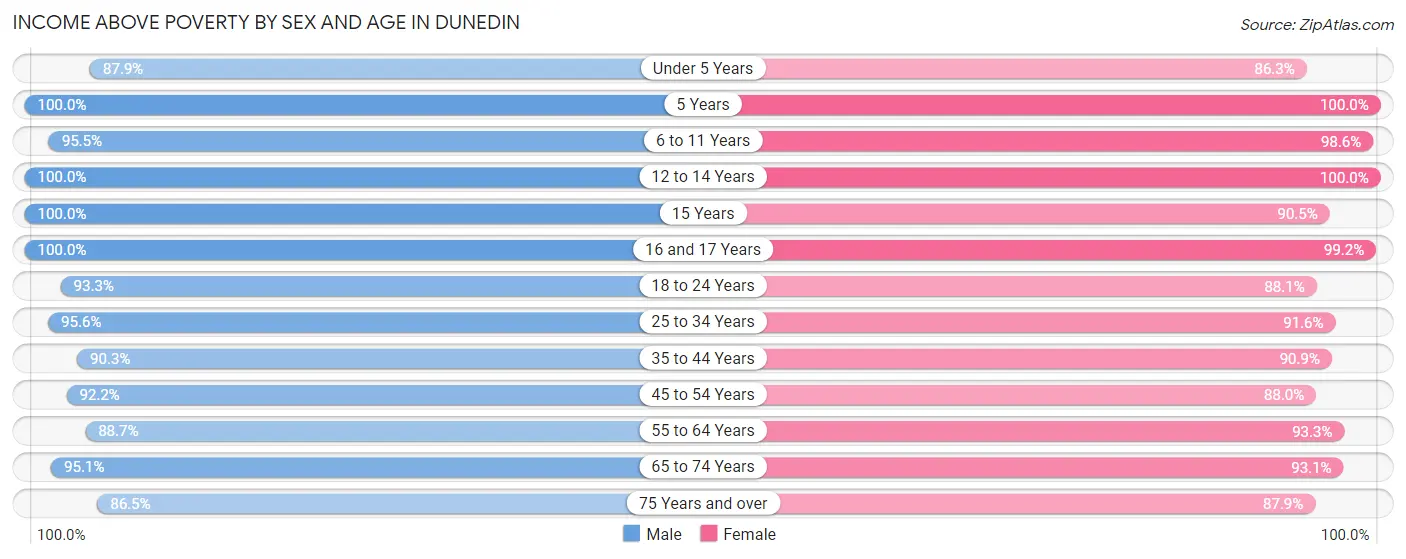 Income Above Poverty by Sex and Age in Dunedin