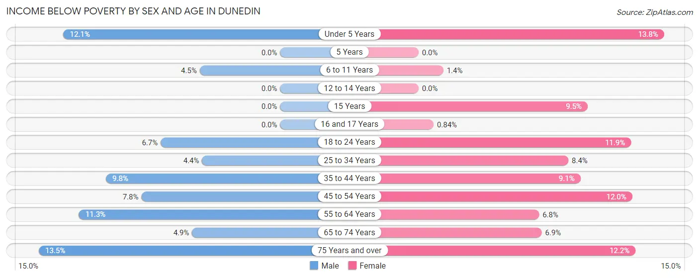 Income Below Poverty by Sex and Age in Dunedin