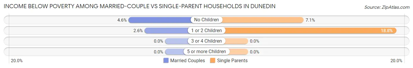 Income Below Poverty Among Married-Couple vs Single-Parent Households in Dunedin