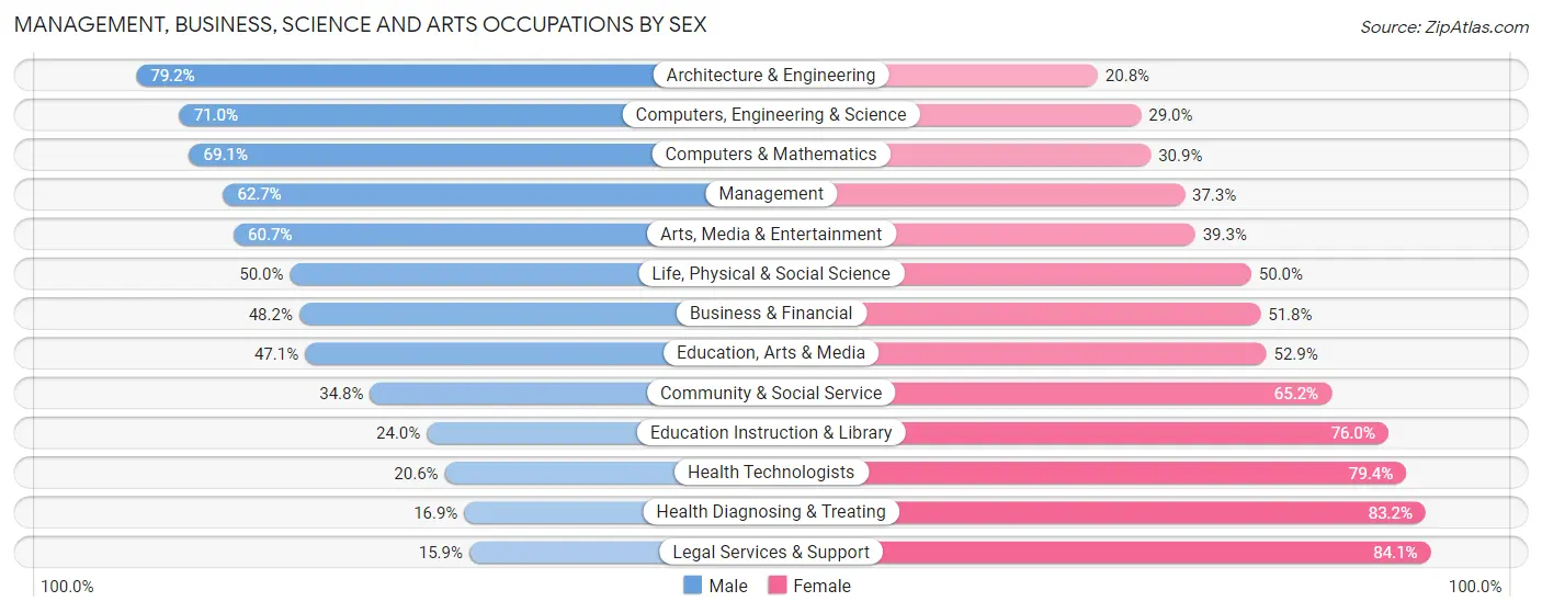 Management, Business, Science and Arts Occupations by Sex in Dunedin