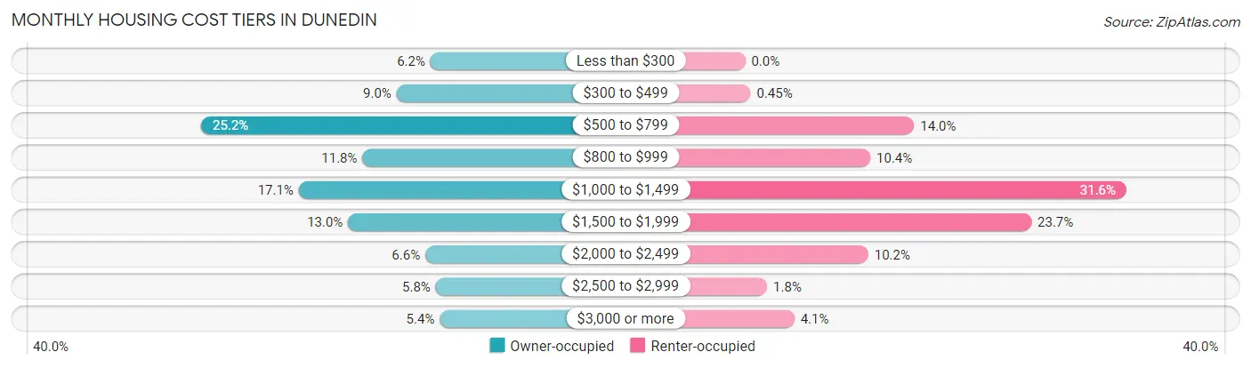 Monthly Housing Cost Tiers in Dunedin