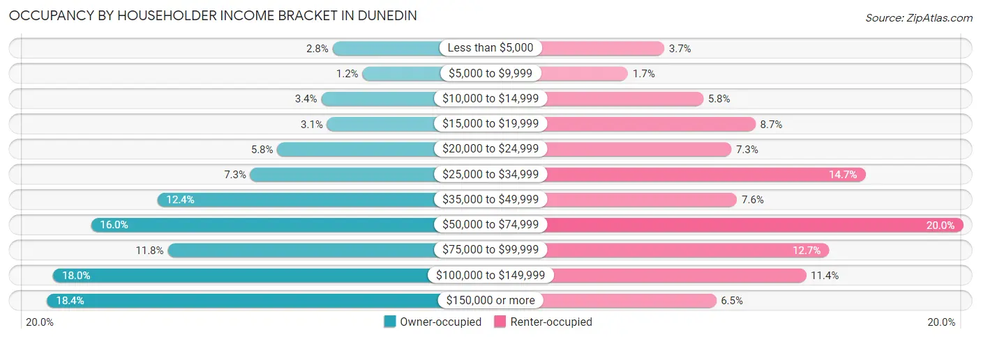 Occupancy by Householder Income Bracket in Dunedin