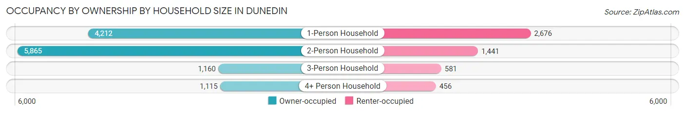 Occupancy by Ownership by Household Size in Dunedin