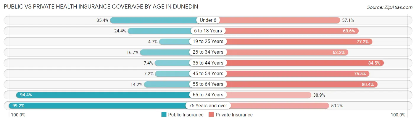 Public vs Private Health Insurance Coverage by Age in Dunedin