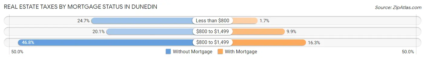 Real Estate Taxes by Mortgage Status in Dunedin