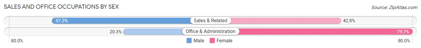 Sales and Office Occupations by Sex in Dunedin