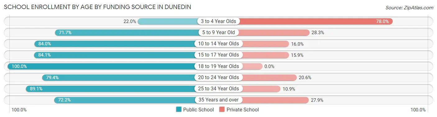 School Enrollment by Age by Funding Source in Dunedin