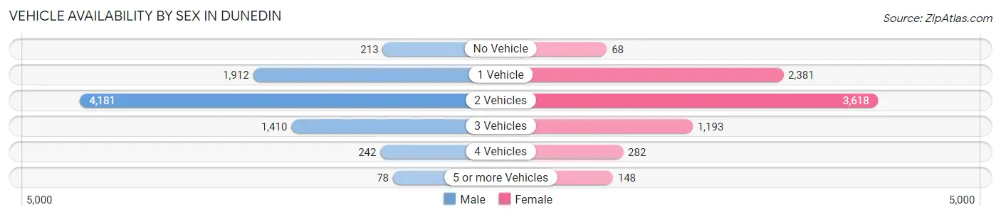 Vehicle Availability by Sex in Dunedin