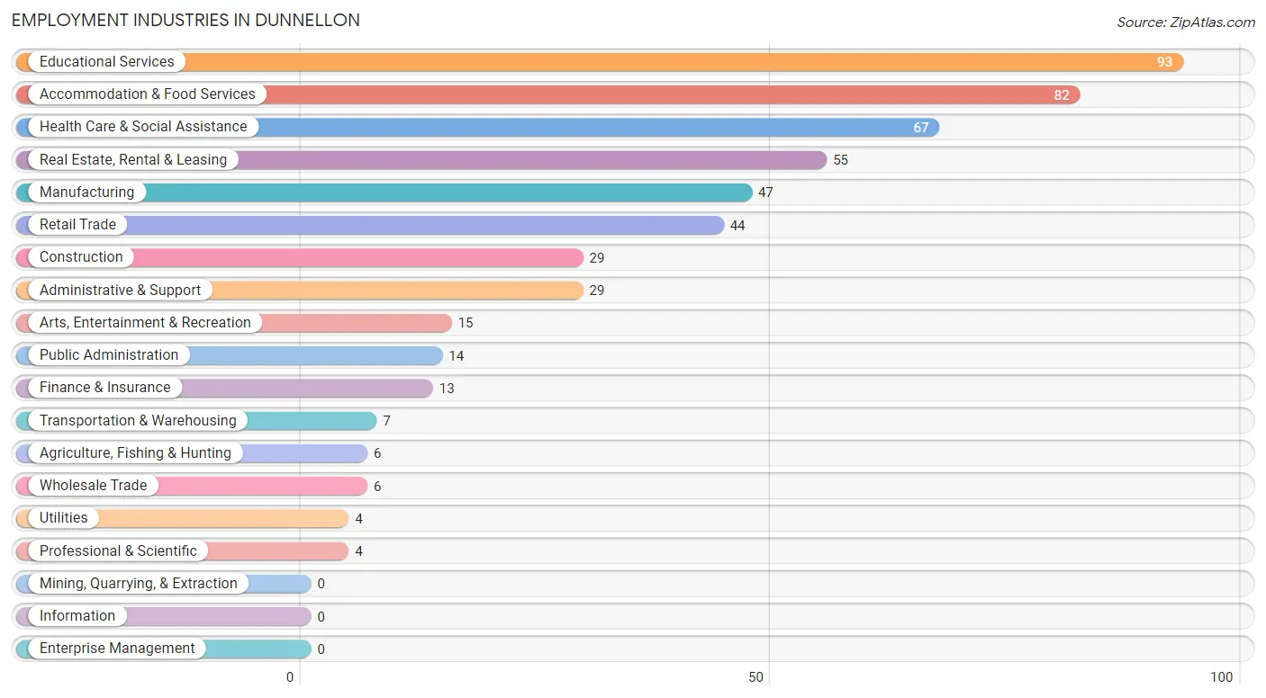 Employment Industries in Dunnellon