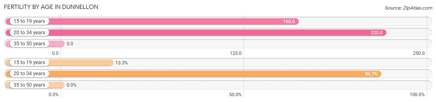 Female Fertility by Age in Dunnellon