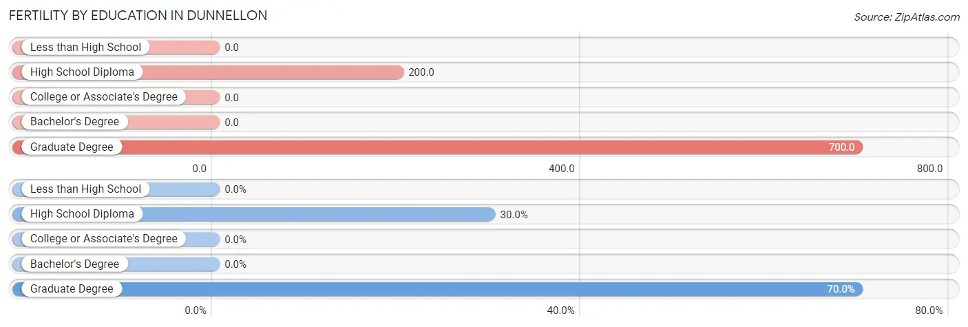 Female Fertility by Education Attainment in Dunnellon