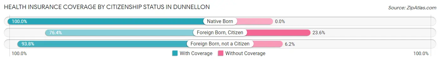 Health Insurance Coverage by Citizenship Status in Dunnellon