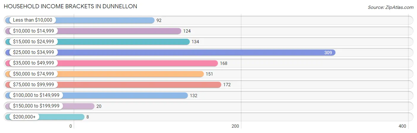 Household Income Brackets in Dunnellon