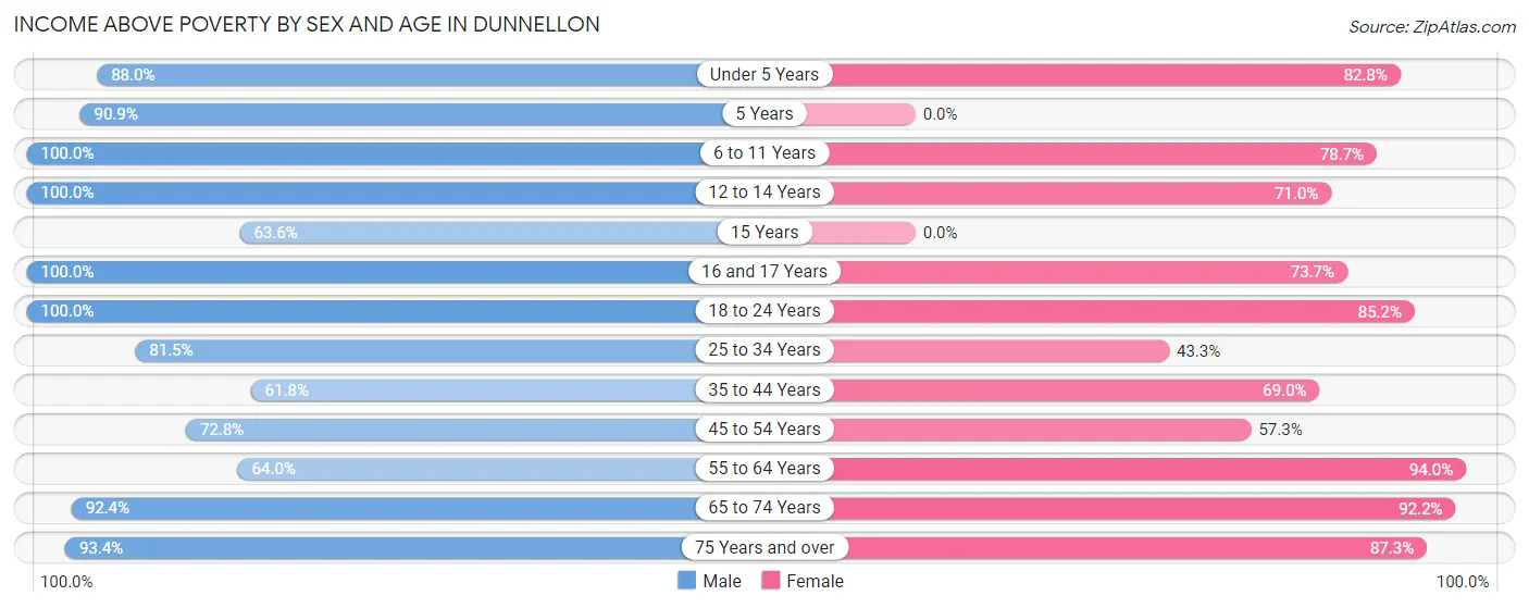 Income Above Poverty by Sex and Age in Dunnellon