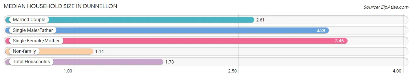 Median Household Size in Dunnellon