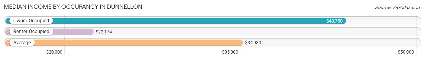 Median Income by Occupancy in Dunnellon