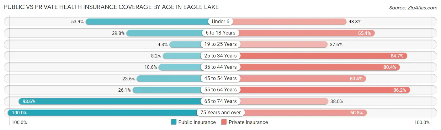 Public vs Private Health Insurance Coverage by Age in Eagle Lake