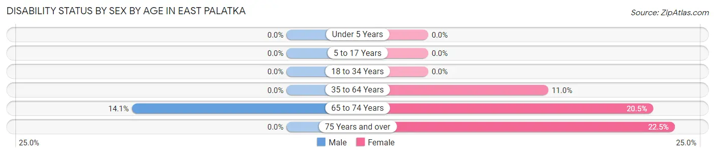 Disability Status by Sex by Age in East Palatka