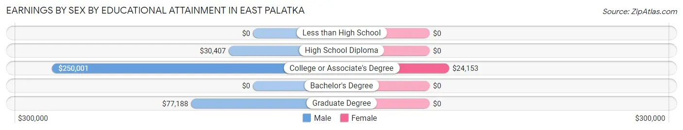Earnings by Sex by Educational Attainment in East Palatka