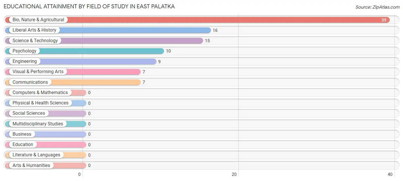Educational Attainment by Field of Study in East Palatka