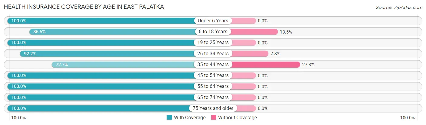 Health Insurance Coverage by Age in East Palatka