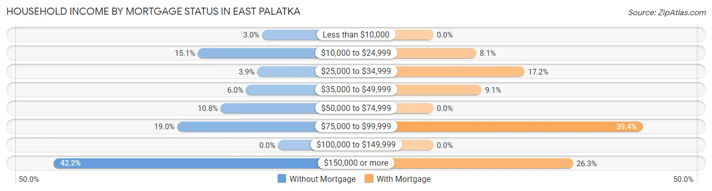 Household Income by Mortgage Status in East Palatka