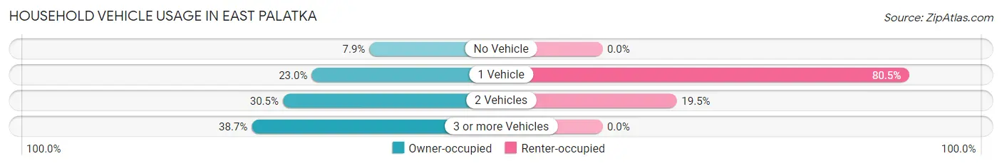 Household Vehicle Usage in East Palatka