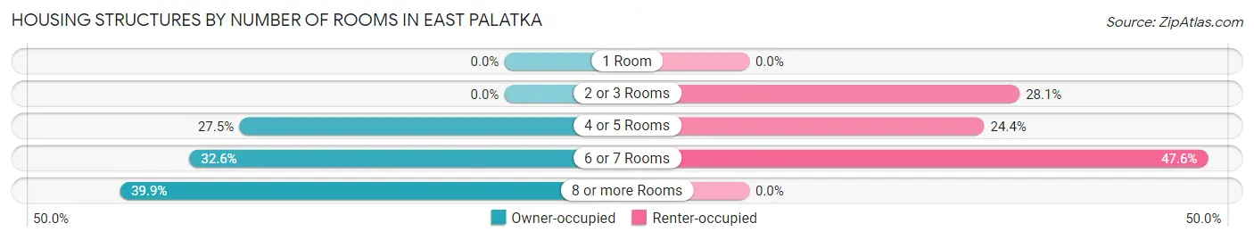 Housing Structures by Number of Rooms in East Palatka