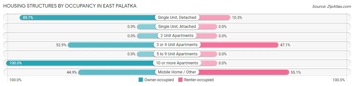 Housing Structures by Occupancy in East Palatka